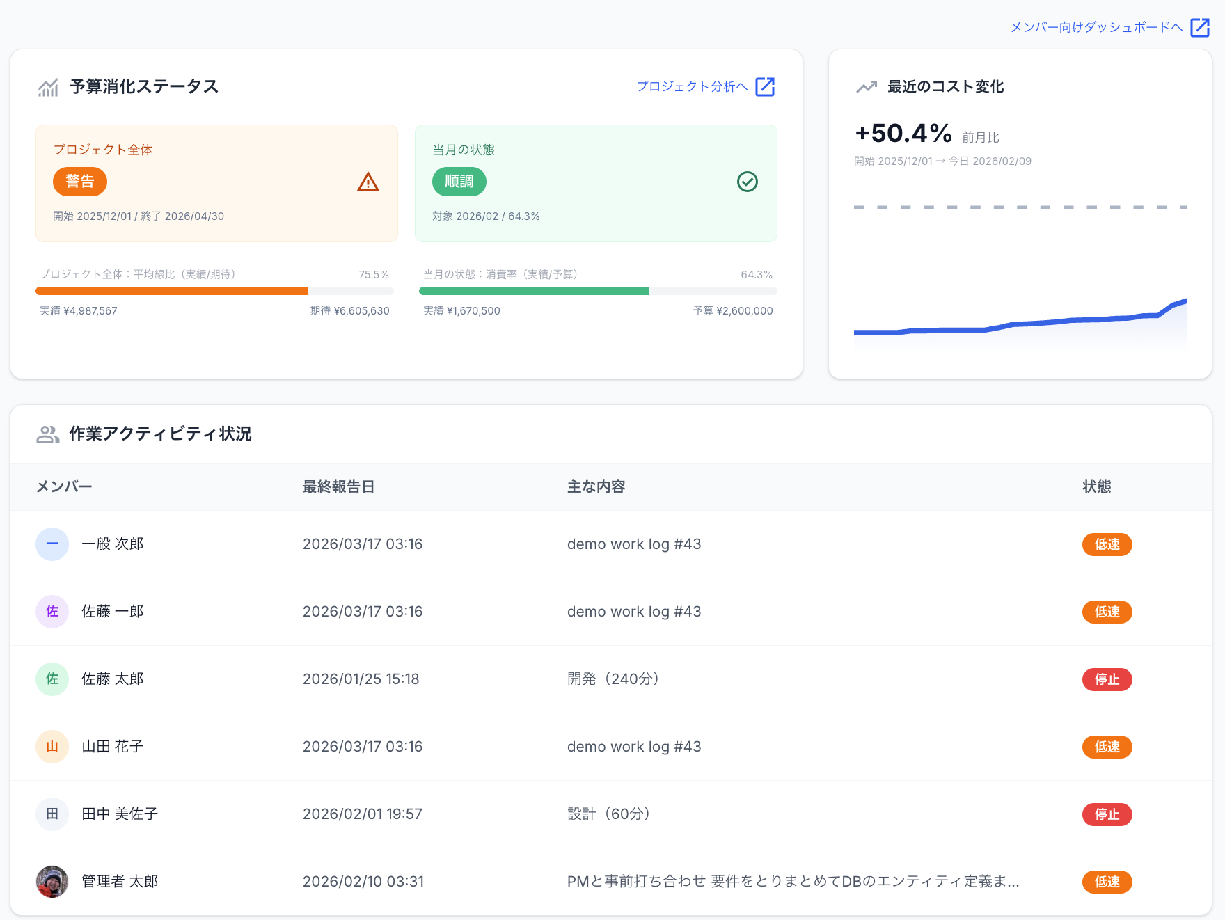 リアルタイムコスト分析ダッシュボード